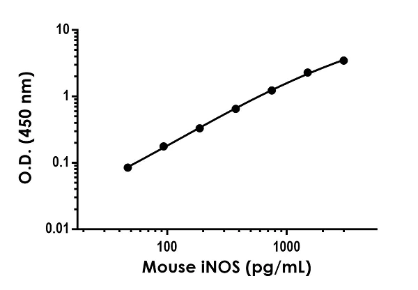 Sandwich ELISA - Mouse iNOS ELISA Kit (AB253219)