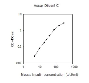 ELISA - Mouse Insulin ELISA Kit (AB277390)
