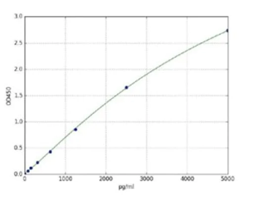 Sandwich ELISA - Mouse Insulin ELISA Kit (AB285341)