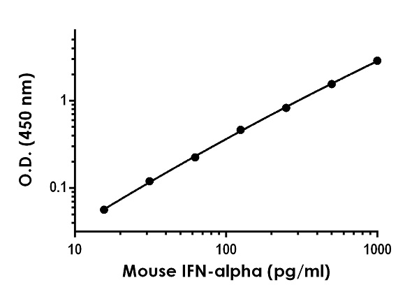 Sandwich ELISA - Mouse Interferon alpha 1 Antibody Pair - BSA and Azide free (AB256697)