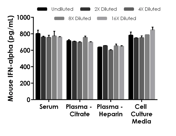 Sandwich ELISA - Mouse Interferon alpha 1 ELISA Kit (AB252352)