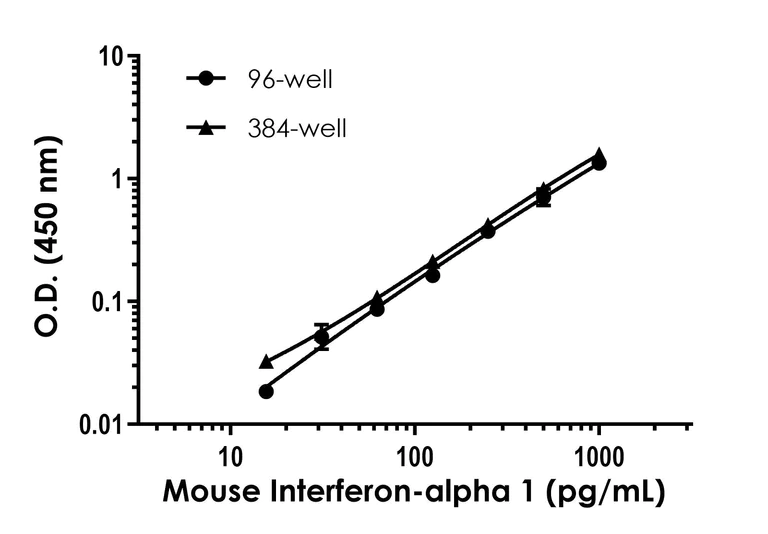 Sandwich ELISA - Mouse Interferon alpha 1 ELISA Kit (AB252352)