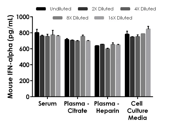 Sandwich ELISA - Mouse Interferon alpha 1 ELISA Kit, Chemiluminescent (AB326906)