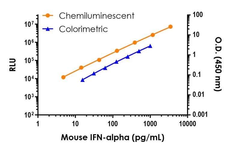 Sandwich ELISA - Mouse Interferon alpha 1 ELISA Kit, Chemiluminescent (AB326906)