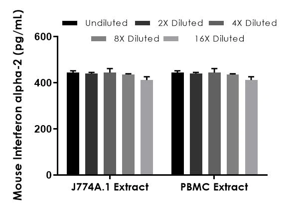 Sandwich ELISA - Mouse Interferon alpha 2 ELISA Kit (AB211648)