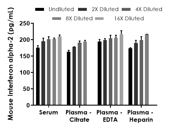 Sandwich ELISA - Mouse Interferon alpha 2 ELISA Kit (AB211648)