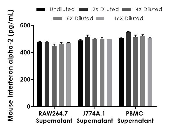Sandwich ELISA - Mouse Interferon alpha 2 ELISA Kit (AB211648), expandable thumbnail