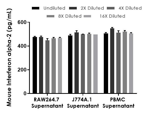 Sandwich ELISA - Mouse Interferon alpha 2 ELISA Kit (AB211648)
