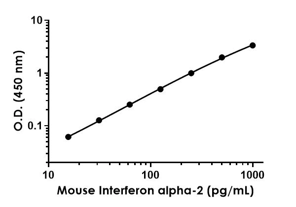 Sandwich ELISA - Mouse Interferon alpha 2 ELISA Kit (AB211648)