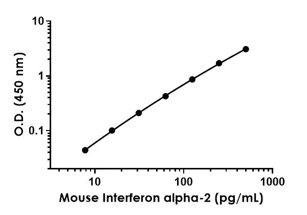 Sandwich ELISA - Mouse Interferon alpha 2 ELISA Kit (AB211648)