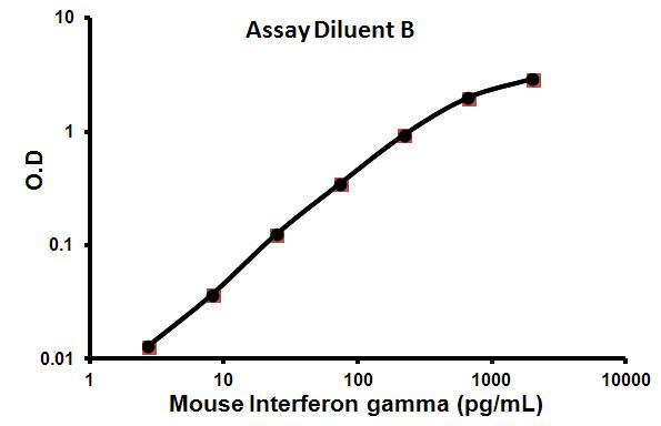 Sandwich ELISA - Mouse Interferon gamma ELISA Kit (IFNG) (AB100689), expandable thumbnail