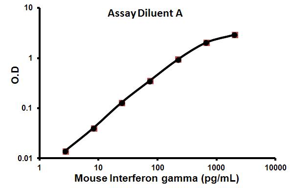 Sandwich ELISA - Mouse Interferon gamma ELISA Kit (IFNG) (AB100689), expandable thumbnail