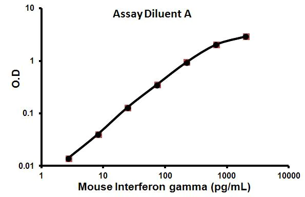 Sandwich ELISA - Mouse Interferon gamma ELISA Kit (IFNG) (AB100689)