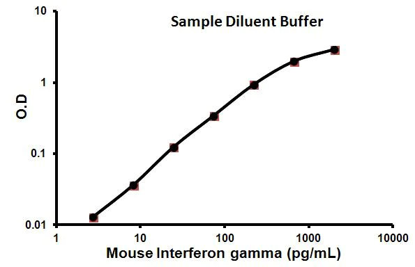 Sandwich ELISA - Mouse Interferon gamma ELISA Kit (IFNG) (AB100690)