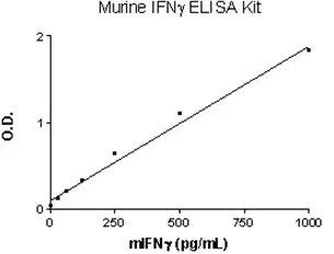 Sandwich ELISA - Mouse Interferon gamma ELISA Set (without plates) (AB47618)