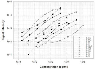 Multiplex Protein Detection - Mouse Interleukin Antibody Array (10 Targets) - Quantitative (AB197476)