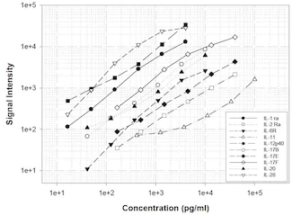 Multiplex Protein Detection - Mouse Interleukin Antibody Array (10 Targets) - Quantitative (AB197476)
