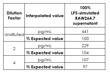 Sandwich ELISA - Mouse IP-10 ELISA Kit (CXCL10) (AB260067)