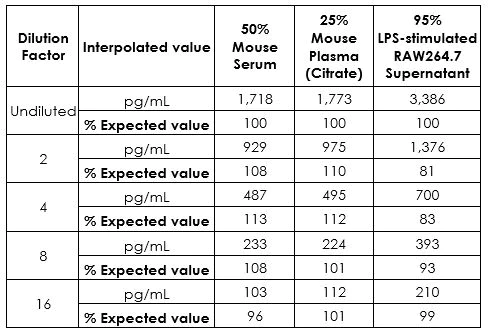 Sandwich ELISA - Mouse IP-10 ELISA Kit (CXCL10) (AB260067)