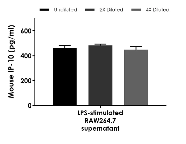 Sandwich ELISA - Mouse IP-10 ELISA Kit (CXCL10) (AB260067)