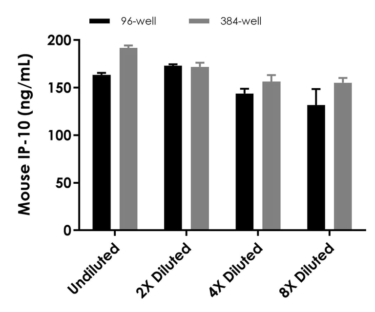 Sandwich ELISA - Mouse IP-10 ELISA Kit (CXCL10) (AB260067)