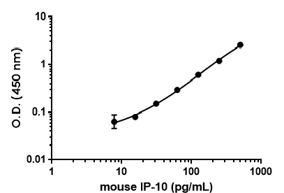 Sandwich ELISA - Mouse IP-10 Matched Antibody Pair Kit (AB275364)