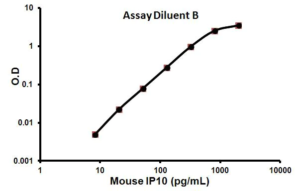 Sandwich ELISA - Mouse IP10 ELISA Kit (AB100675)