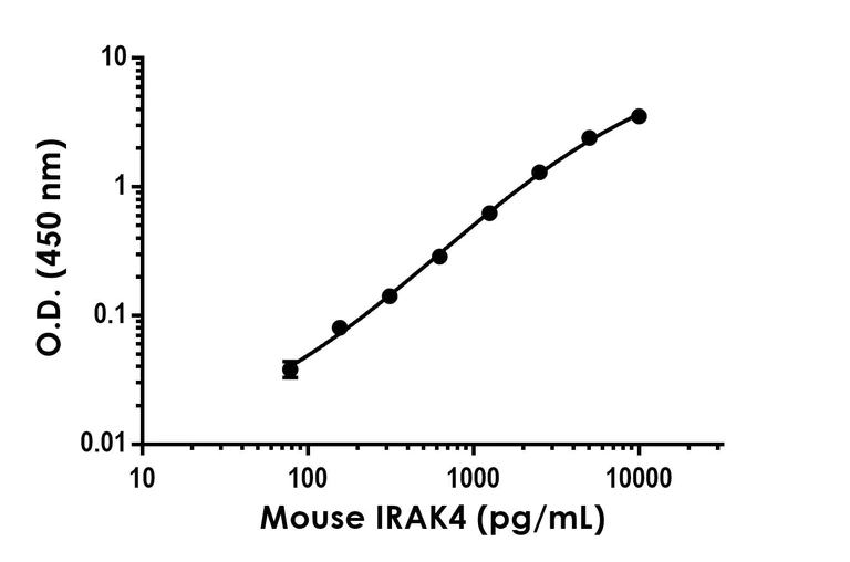 Sandwich ELISA - Mouse IRAK4 Antibody Pair - BSA and Azide free (AB303653)