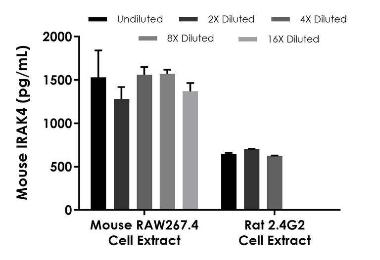 Sandwich ELISA - Mouse IRAK4 ELISA Kit (AB317783)