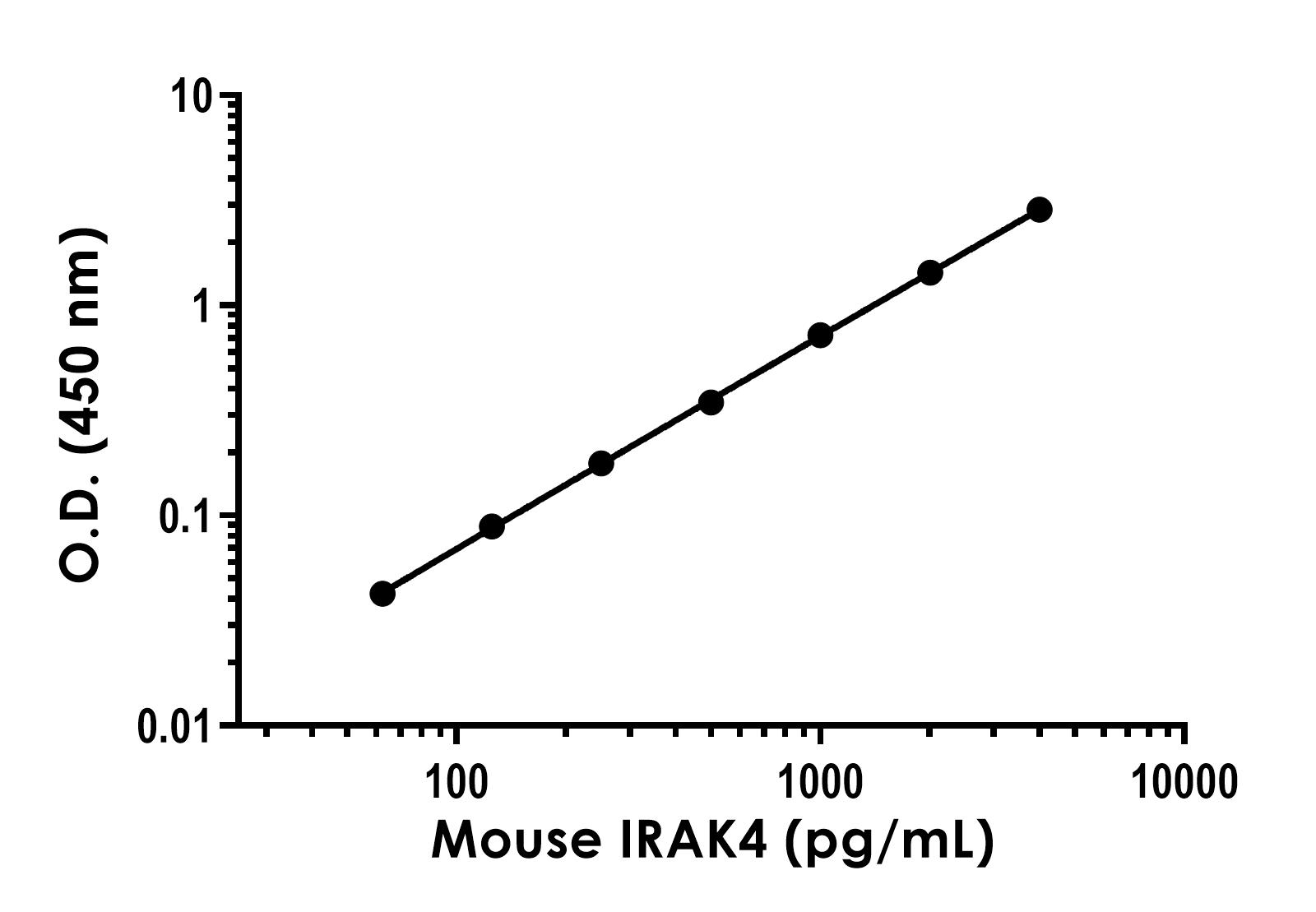 Sandwich ELISA - Mouse IRAK4 ELISA Kit (AB317783)