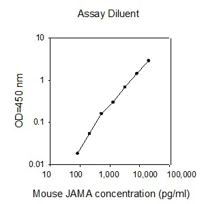 Sandwich ELISA - Mouse JAM-A ELISA Kit (AB267642)