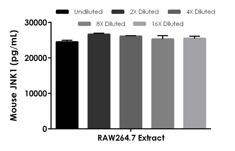 Sandwich ELISA - Mouse JNK1 ELISA Kit (AB243679)
