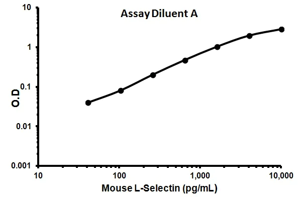 Sandwich ELISA - Mouse L-Selectin ELISA Kit (CD62L) (AB155448)