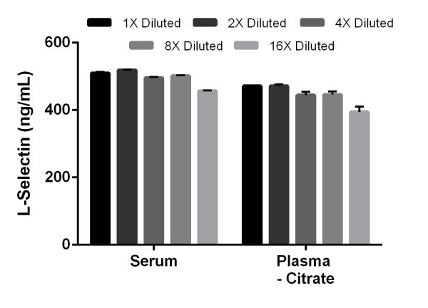 Sandwich ELISA - Mouse L-Selectin ELISA Kit (CD62L) (AB199085), expandable thumbnail