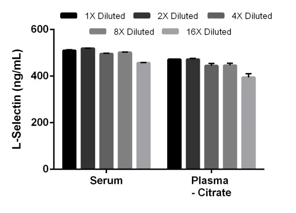 Sandwich ELISA - Mouse L-Selectin ELISA Kit (CD62L) (AB199085)
