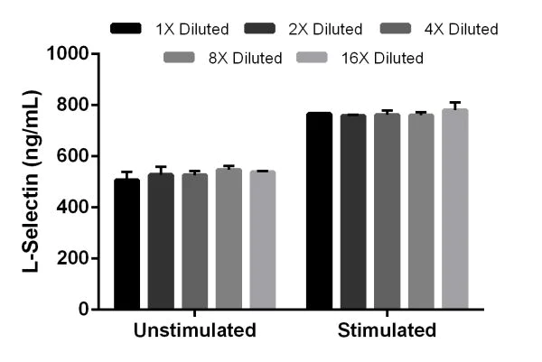 Sandwich ELISA - Mouse L-Selectin ELISA Kit (CD62L) (AB199085)