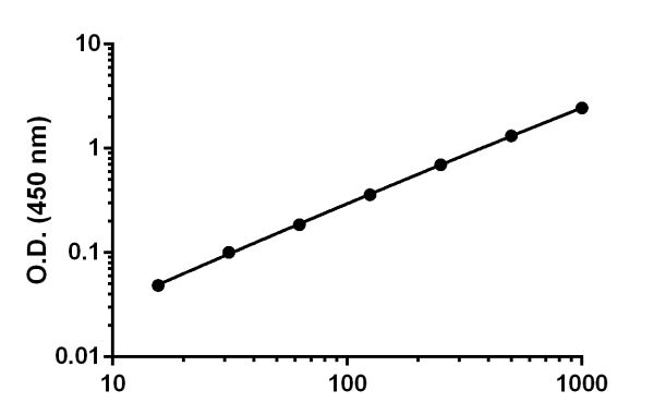 Sandwich ELISA - Mouse L-Selectin ELISA Kit (CD62L) (AB199085), expandable thumbnail