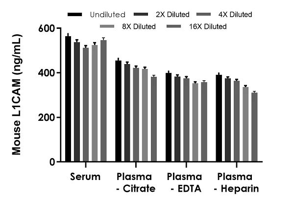 Sandwich ELISA - Mouse L1CAM ELISA Kit (AB282313)