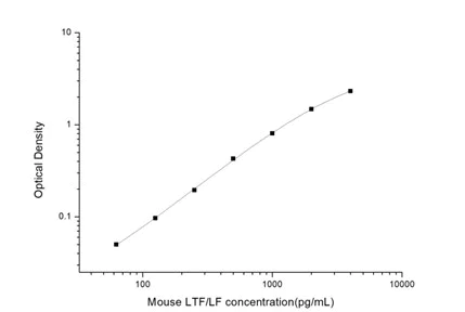 Sandwich ELISA - Mouse Lactoferrin ELISA Kit (AB285281)