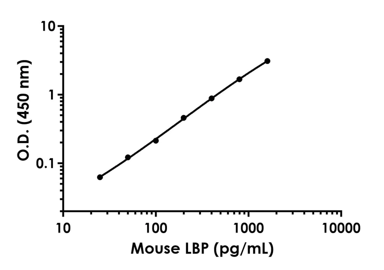 Sandwich ELISA - Mouse LBP ELISA Kit (LPS Binding Protein) (AB269542)