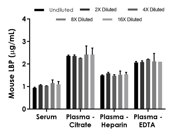 Mouse LBP ELISA Kit (LPS Binding Protein) (ab269542) | Abcam