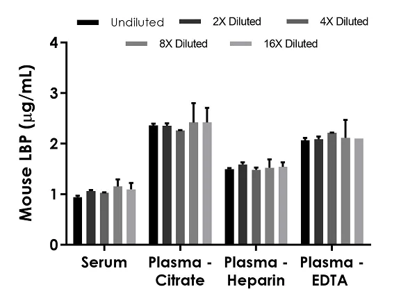 Sandwich ELISA - Mouse LBP ELISA Kit (LPS Binding Protein) (AB269542)