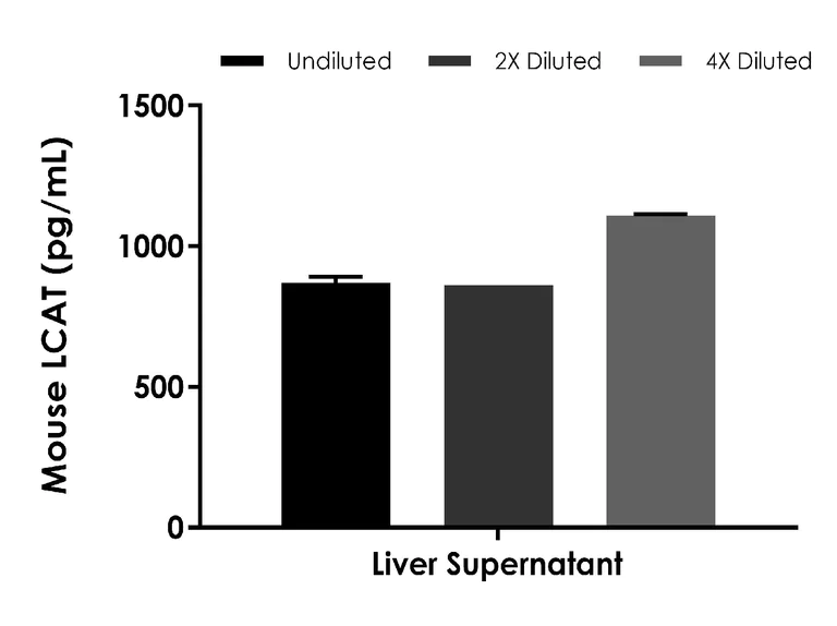 Sandwich ELISA - Mouse LCAT ELISA Kit (AB288594)