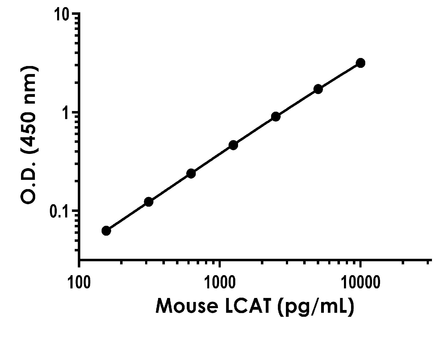Mouse LCAT ELISA Kit