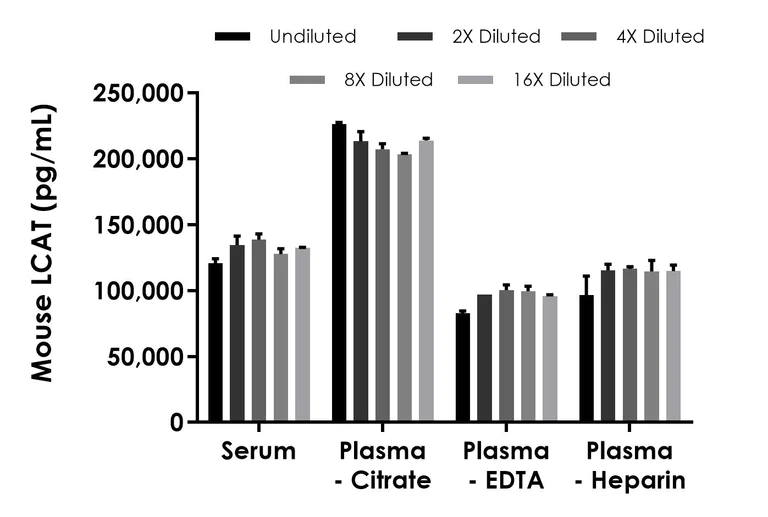 Sandwich ELISA - Mouse LCAT ELISA Kit (AB288594)