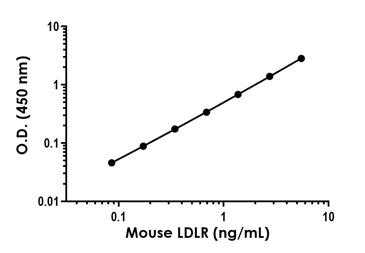 Sandwich ELISA - Mouse LDLR ELISA Kit (ab323525), expandable thumbnail