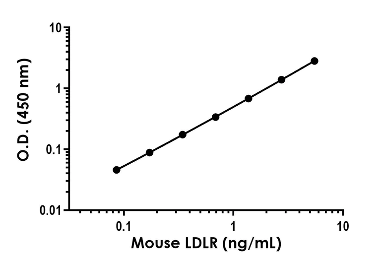 Sandwich ELISA - Mouse LDLR ELISA Kit (AB323525)