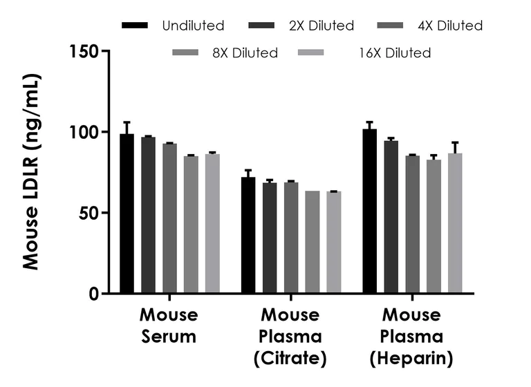 Sandwich ELISA - Mouse LDLR ELISA Kit (AB323525)