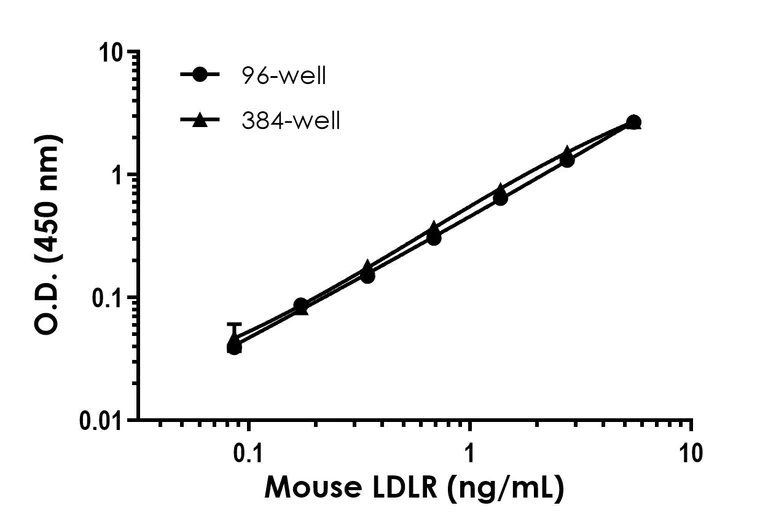 Sandwich ELISA - Mouse LDLR ELISA Kit (AB323525)