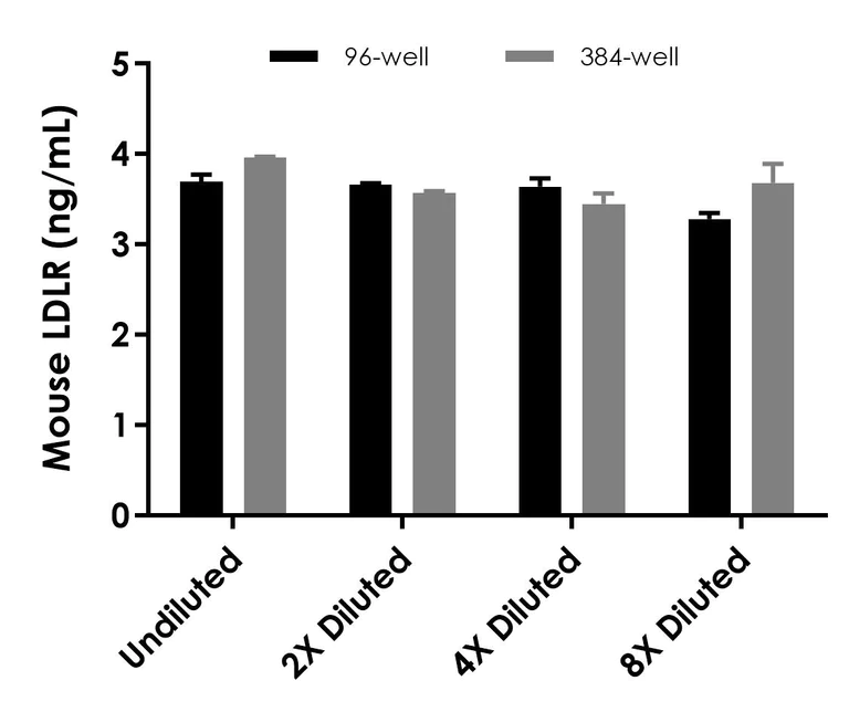 Sandwich ELISA - Mouse LDLR ELISA Kit (AB323525)